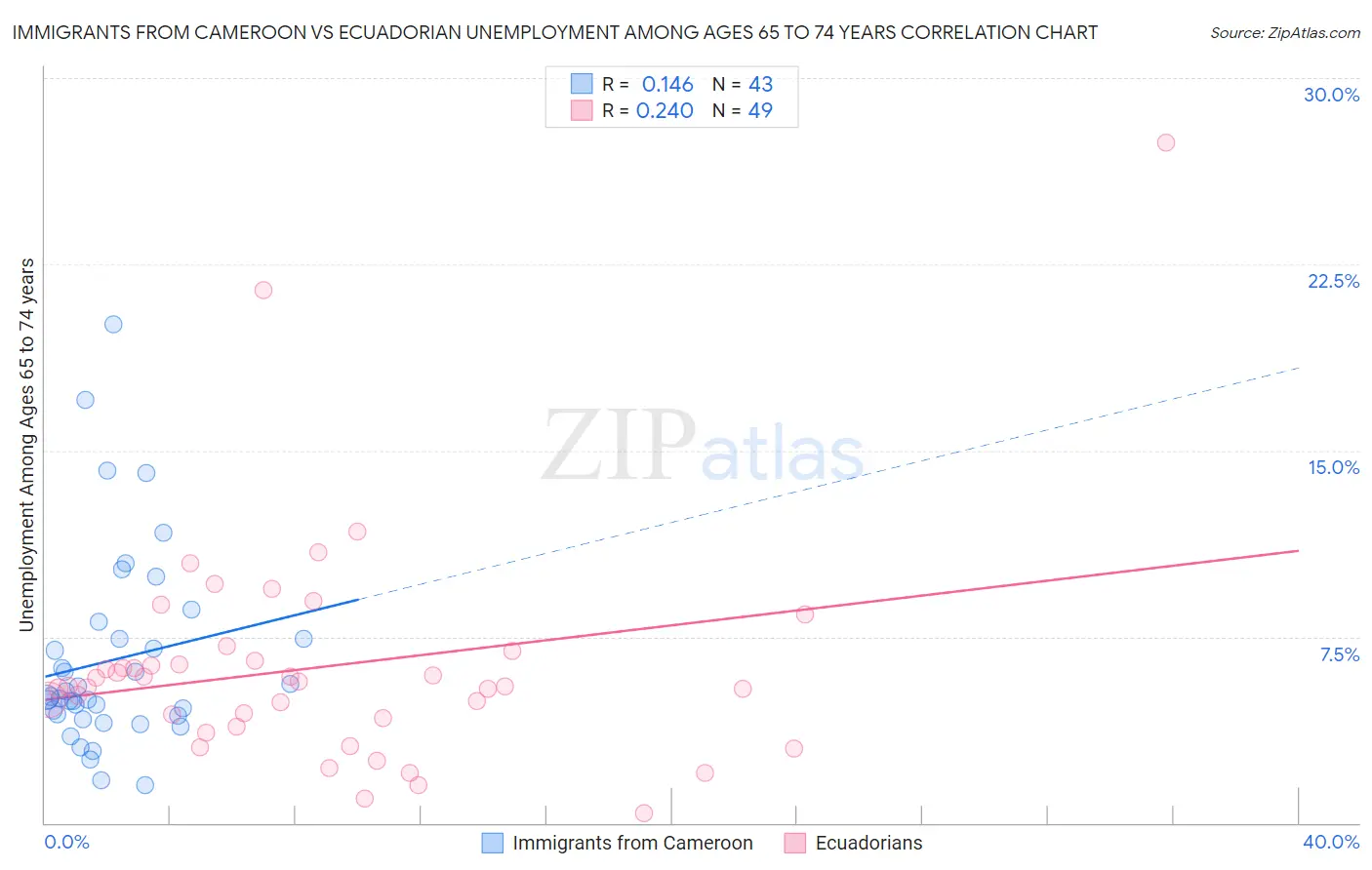 Immigrants from Cameroon vs Ecuadorian Unemployment Among Ages 65 to 74 years