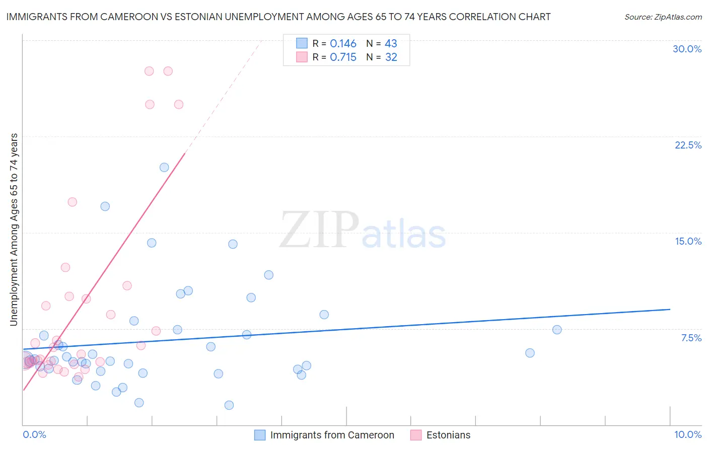 Immigrants from Cameroon vs Estonian Unemployment Among Ages 65 to 74 years