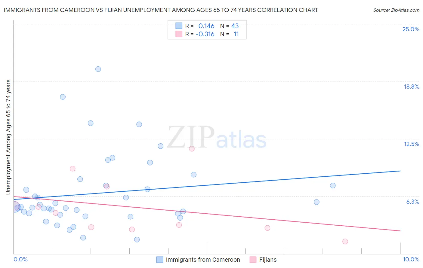 Immigrants from Cameroon vs Fijian Unemployment Among Ages 65 to 74 years