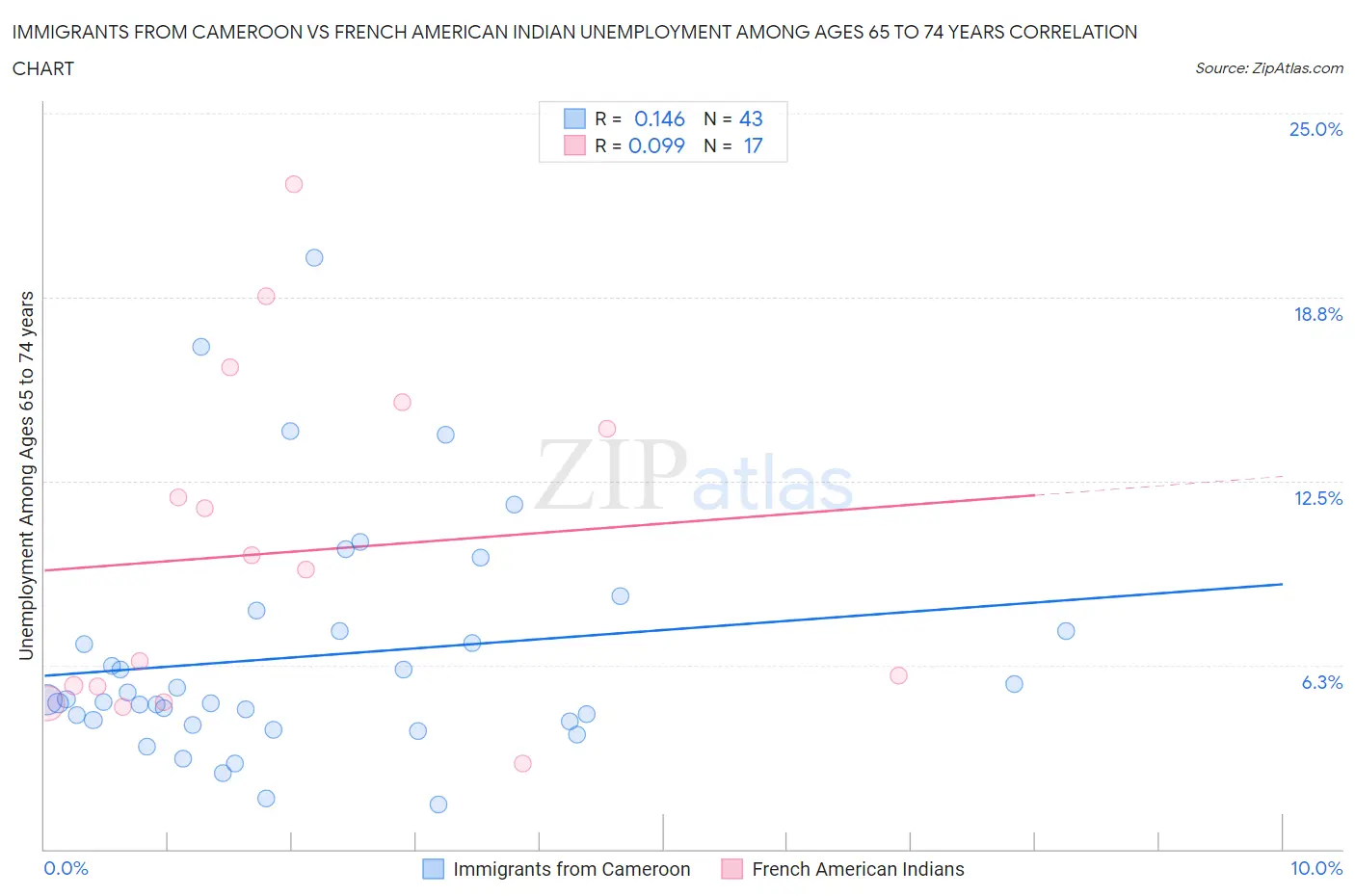 Immigrants from Cameroon vs French American Indian Unemployment Among Ages 65 to 74 years
