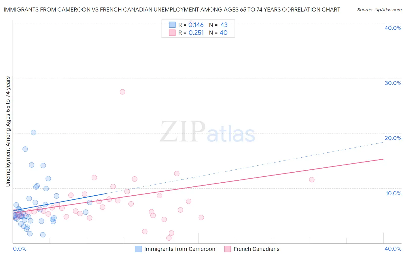 Immigrants from Cameroon vs French Canadian Unemployment Among Ages 65 to 74 years