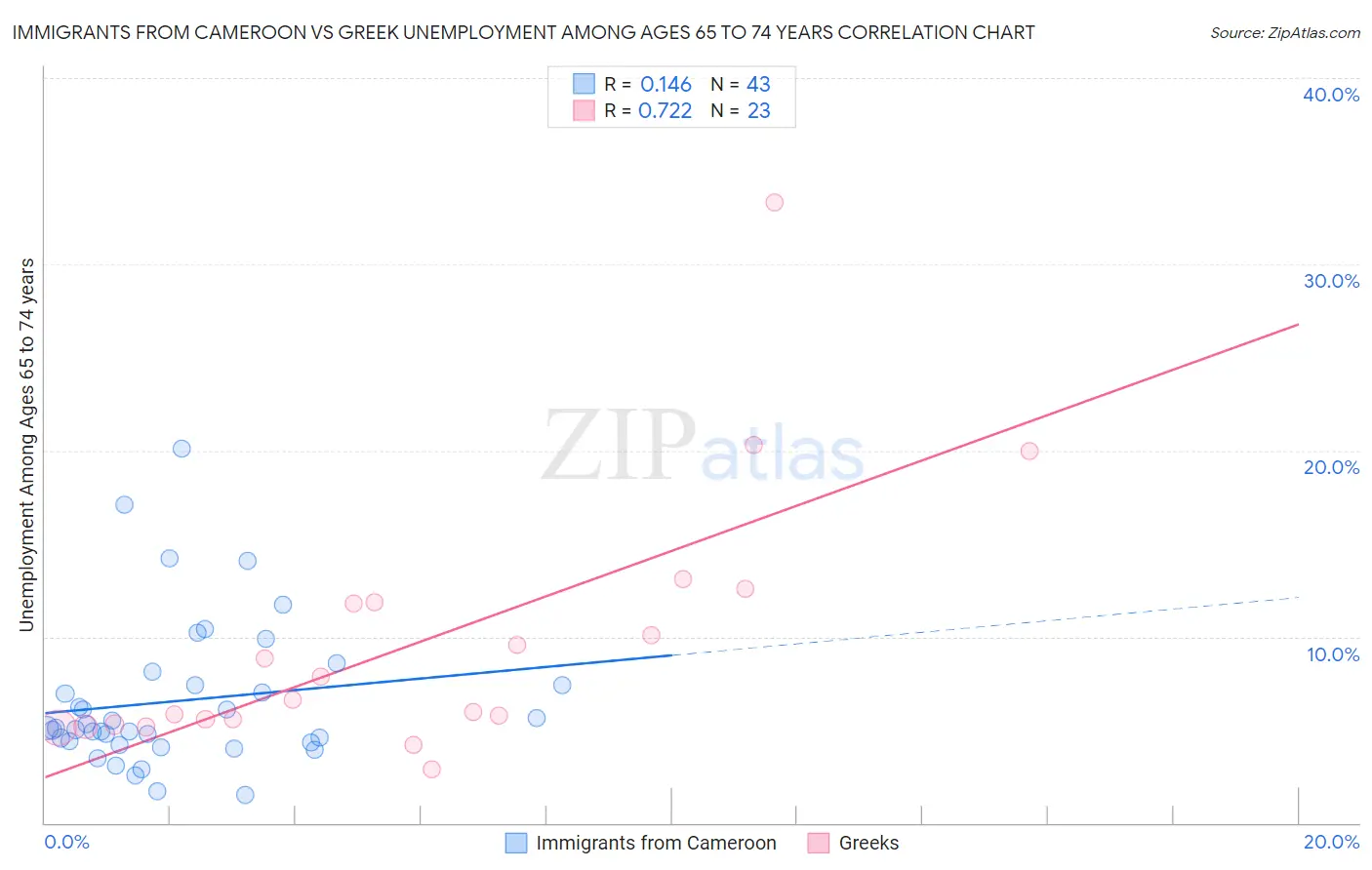 Immigrants from Cameroon vs Greek Unemployment Among Ages 65 to 74 years