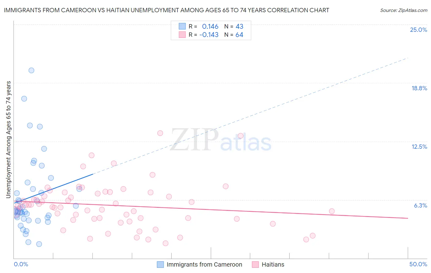 Immigrants from Cameroon vs Haitian Unemployment Among Ages 65 to 74 years