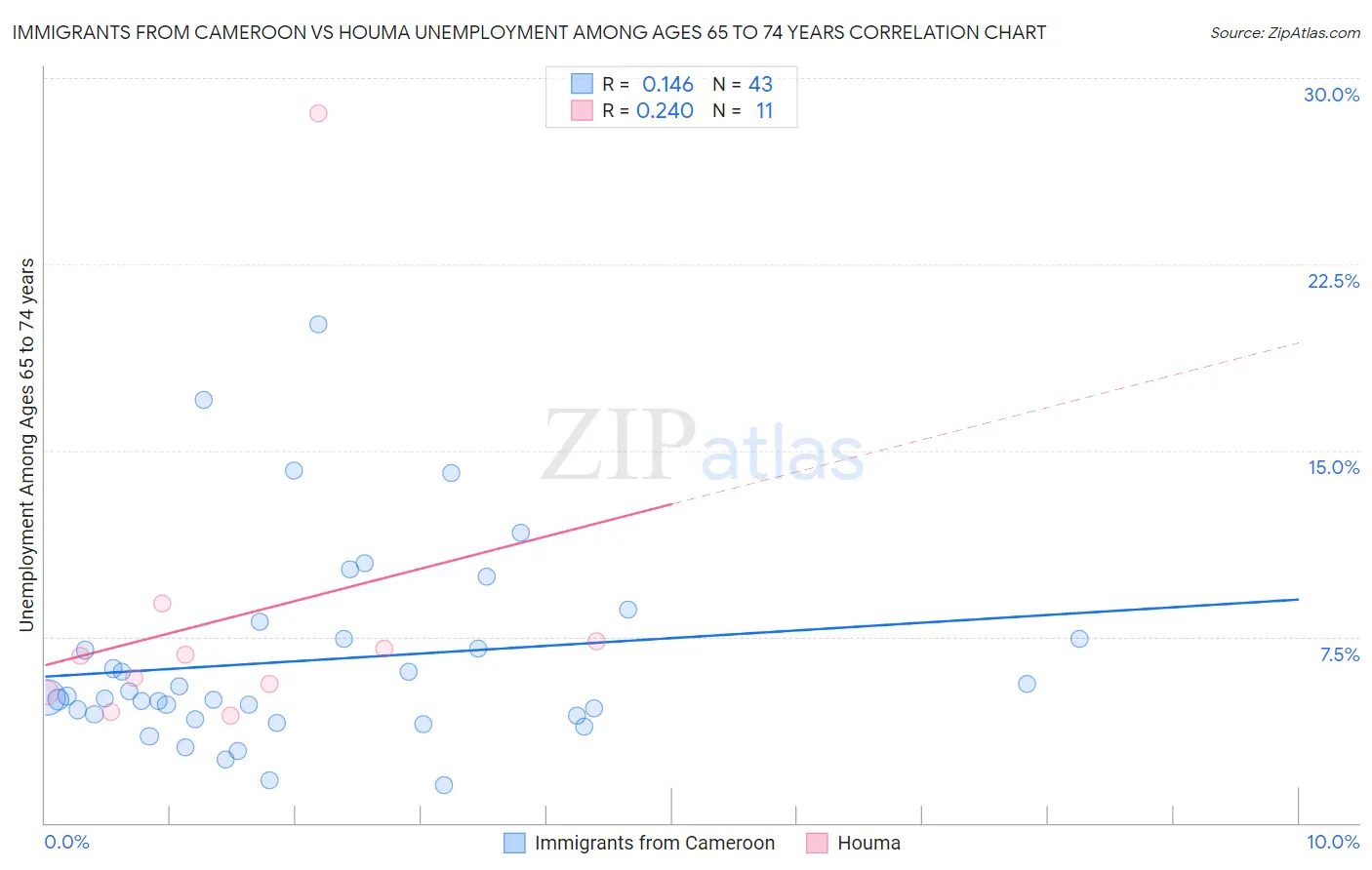 Immigrants from Cameroon vs Houma Unemployment Among Ages 65 to 74 years