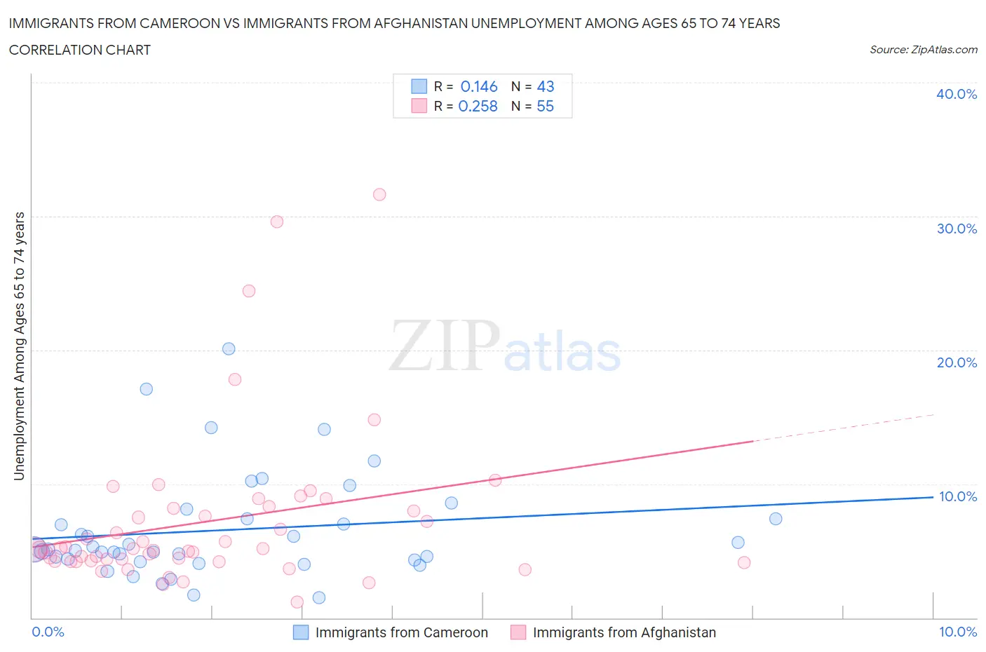Immigrants from Cameroon vs Immigrants from Afghanistan Unemployment Among Ages 65 to 74 years