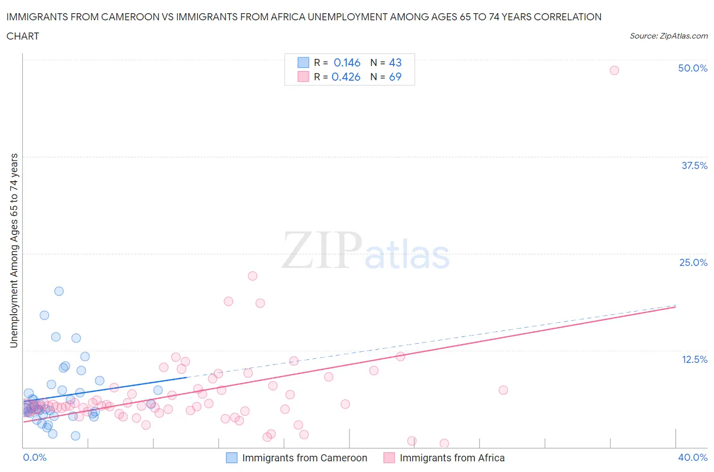 Immigrants from Cameroon vs Immigrants from Africa Unemployment Among Ages 65 to 74 years