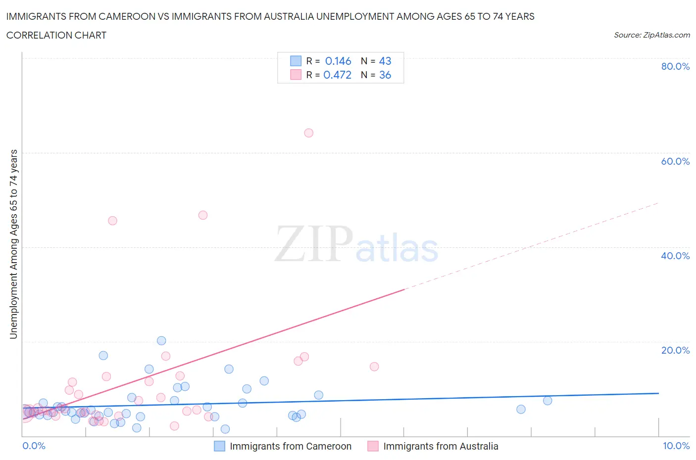 Immigrants from Cameroon vs Immigrants from Australia Unemployment Among Ages 65 to 74 years