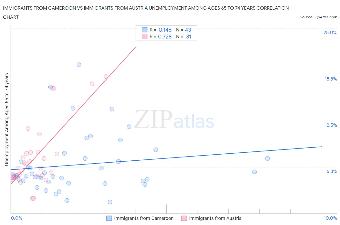 Immigrants from Cameroon vs Immigrants from Austria Unemployment Among Ages 65 to 74 years