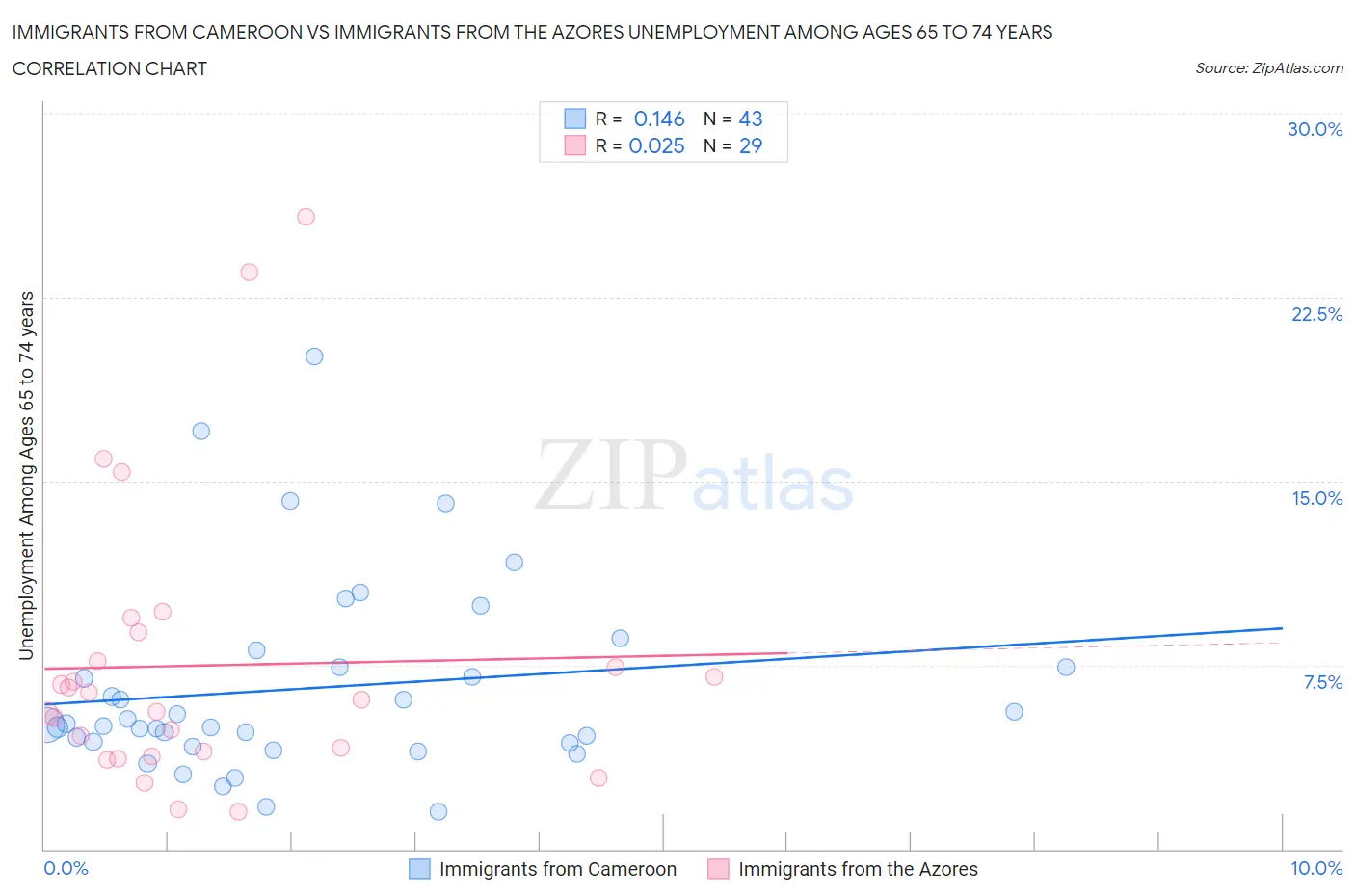 Immigrants from Cameroon vs Immigrants from the Azores Unemployment Among Ages 65 to 74 years
