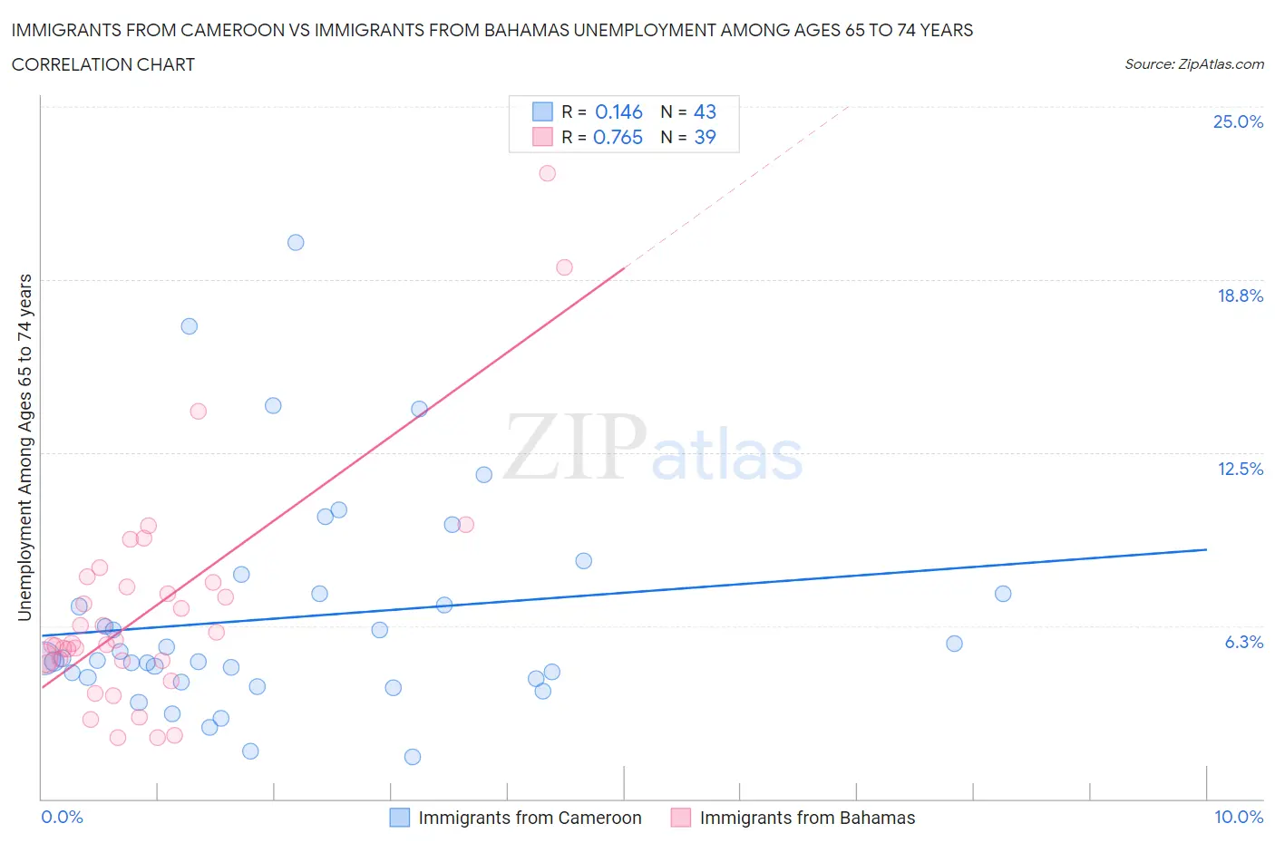 Immigrants from Cameroon vs Immigrants from Bahamas Unemployment Among Ages 65 to 74 years