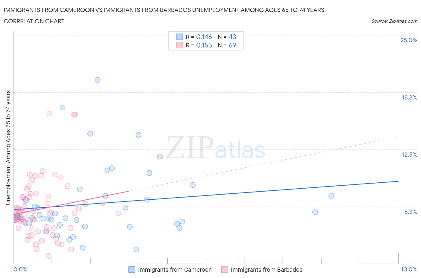 Immigrants from Cameroon vs Immigrants from Barbados Unemployment Among Ages 65 to 74 years