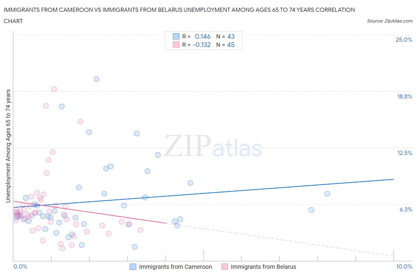 Immigrants from Cameroon vs Immigrants from Belarus Unemployment Among Ages 65 to 74 years