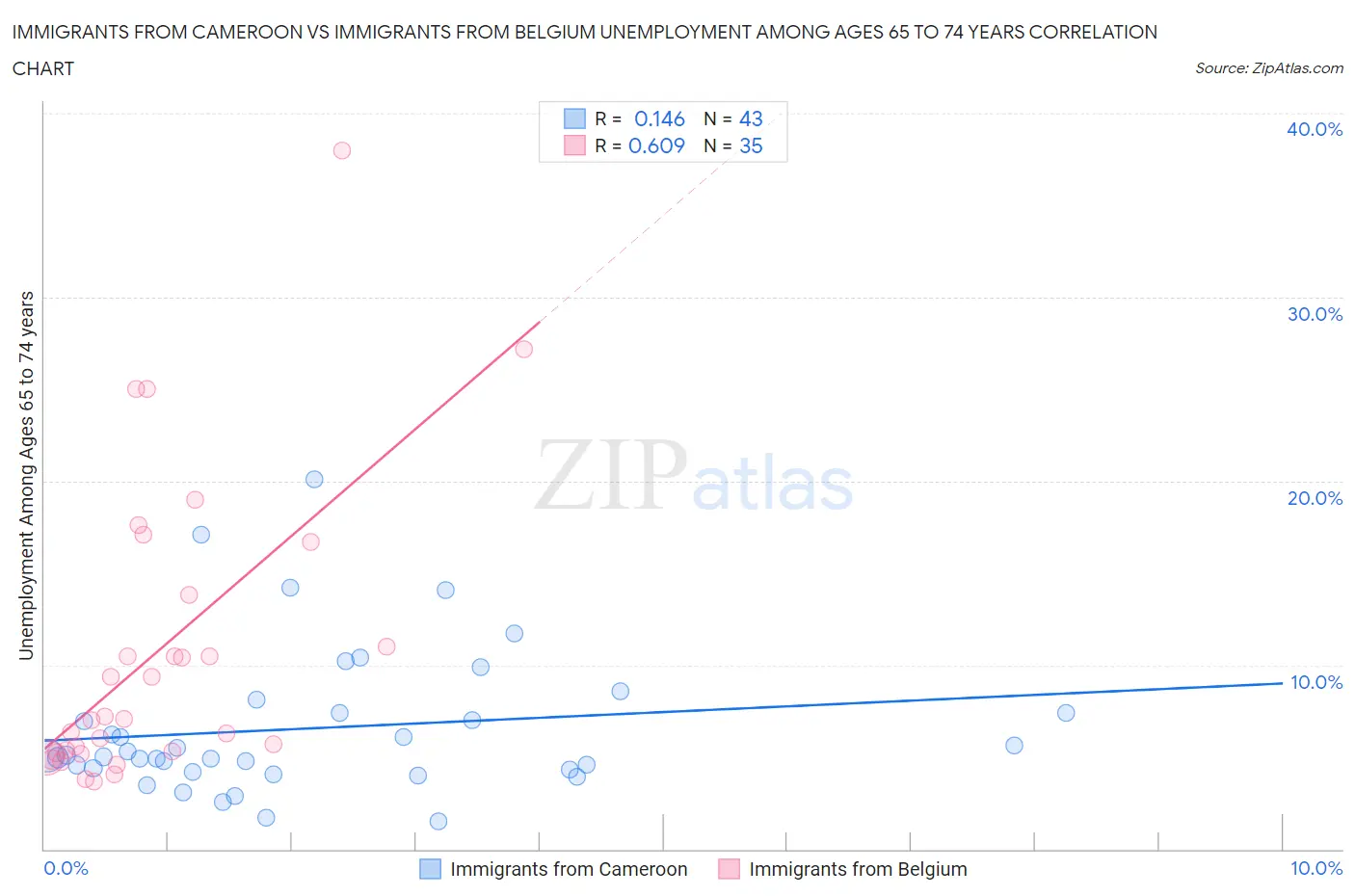 Immigrants from Cameroon vs Immigrants from Belgium Unemployment Among Ages 65 to 74 years