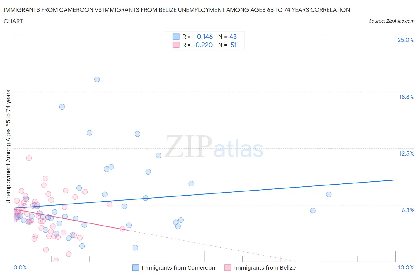 Immigrants from Cameroon vs Immigrants from Belize Unemployment Among Ages 65 to 74 years