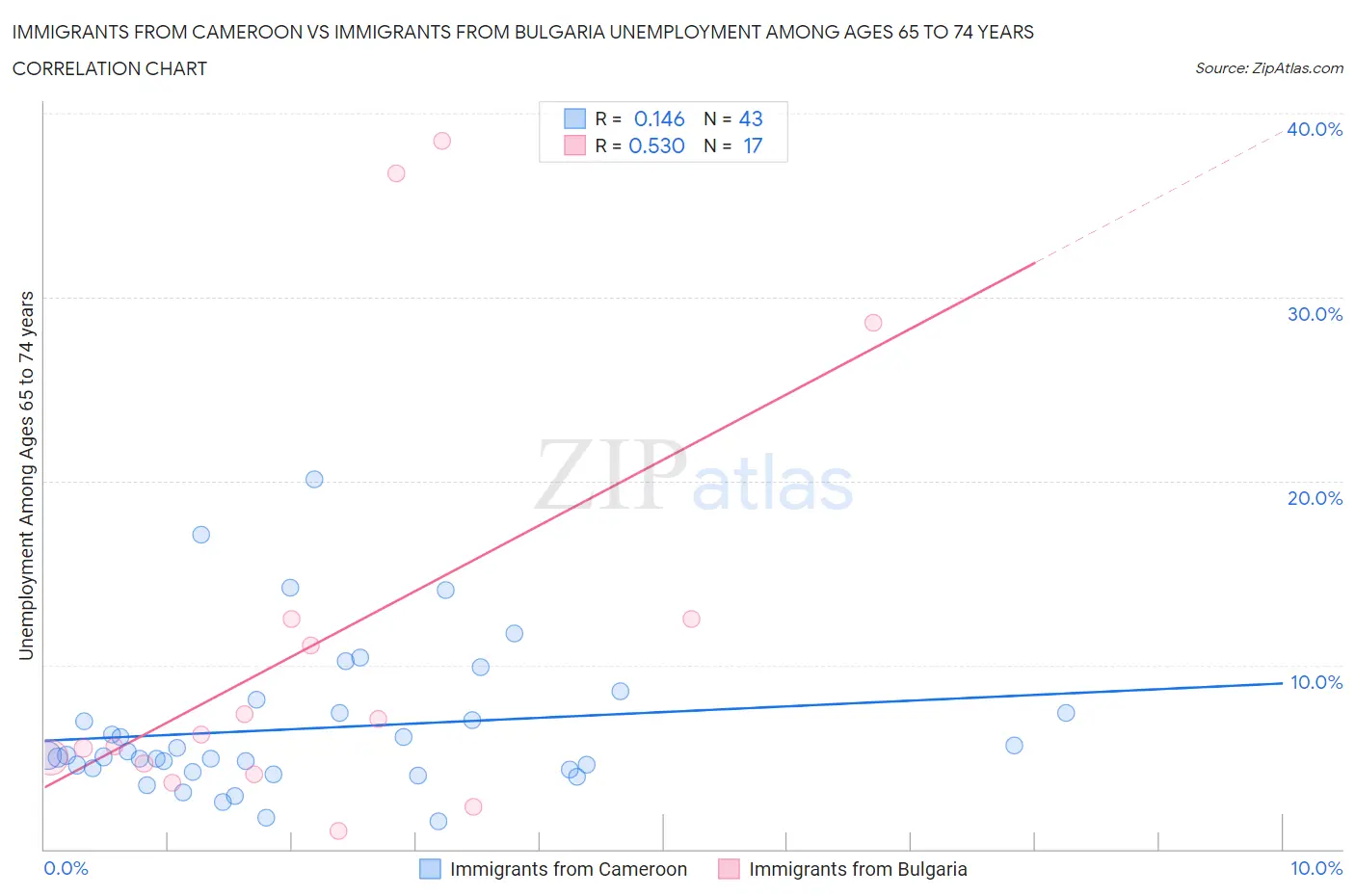Immigrants from Cameroon vs Immigrants from Bulgaria Unemployment Among Ages 65 to 74 years