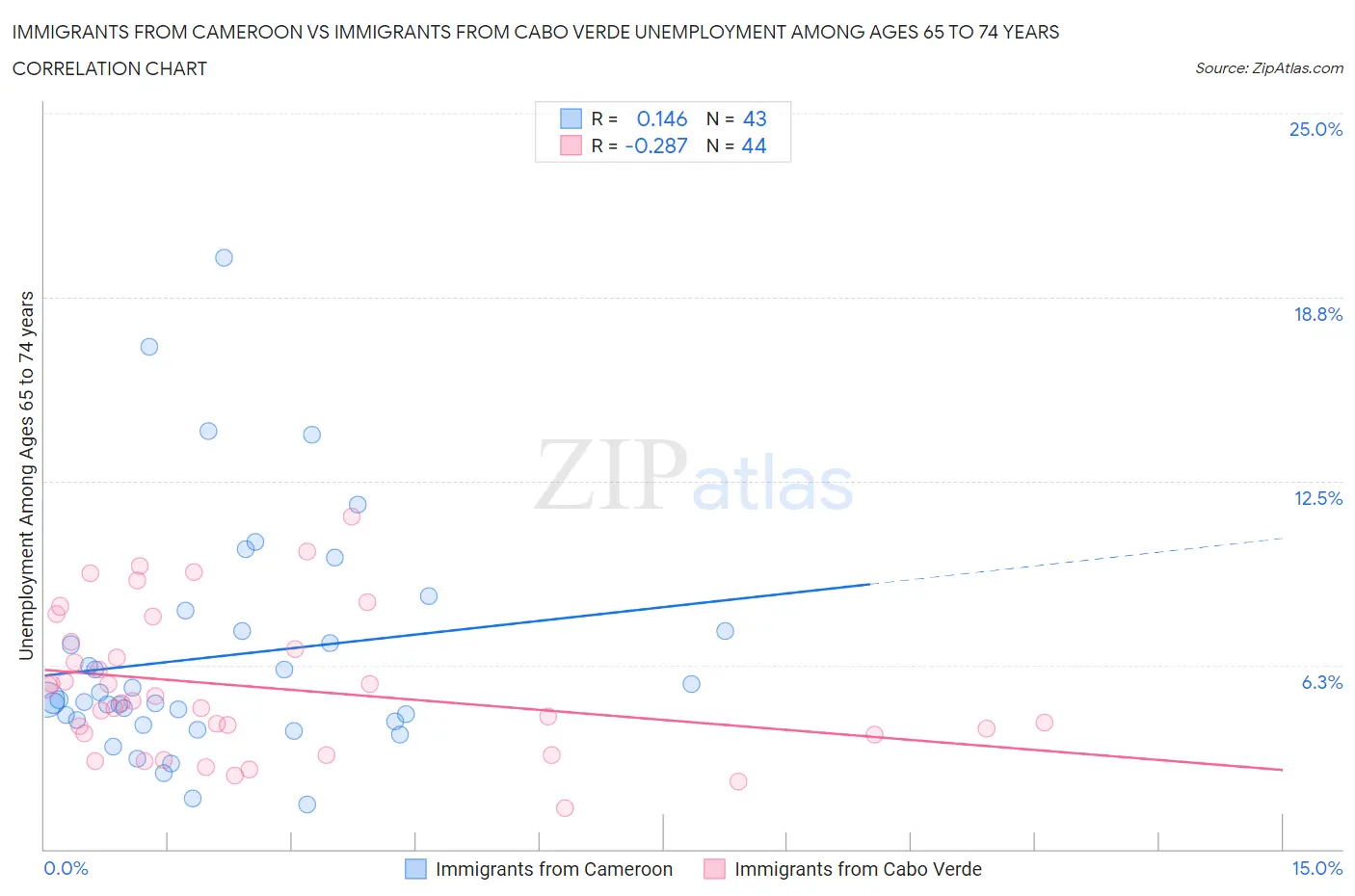 Immigrants from Cameroon vs Immigrants from Cabo Verde Unemployment Among Ages 65 to 74 years
