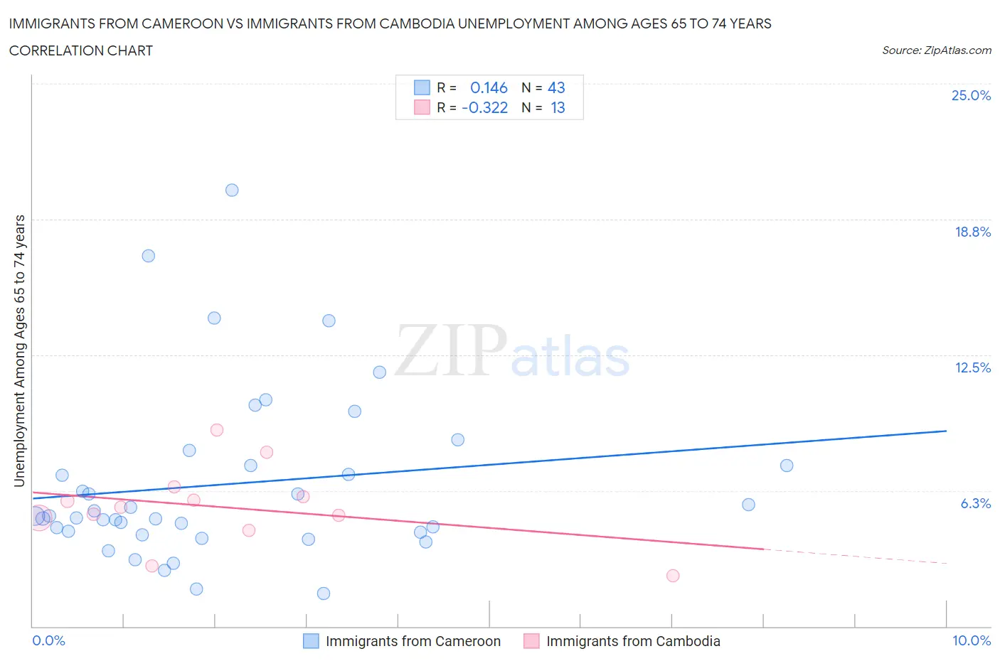Immigrants from Cameroon vs Immigrants from Cambodia Unemployment Among Ages 65 to 74 years