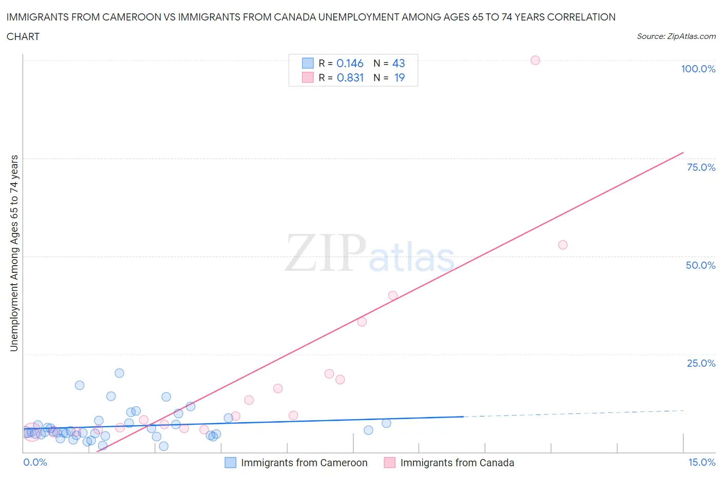 Immigrants from Cameroon vs Immigrants from Canada Unemployment Among Ages 65 to 74 years
