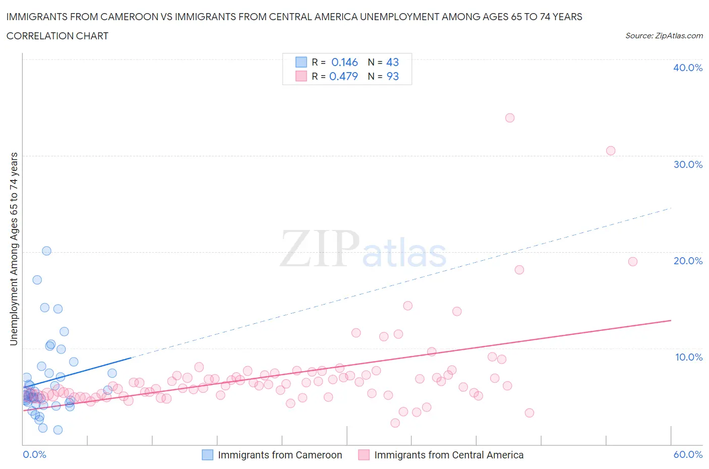 Immigrants from Cameroon vs Immigrants from Central America Unemployment Among Ages 65 to 74 years