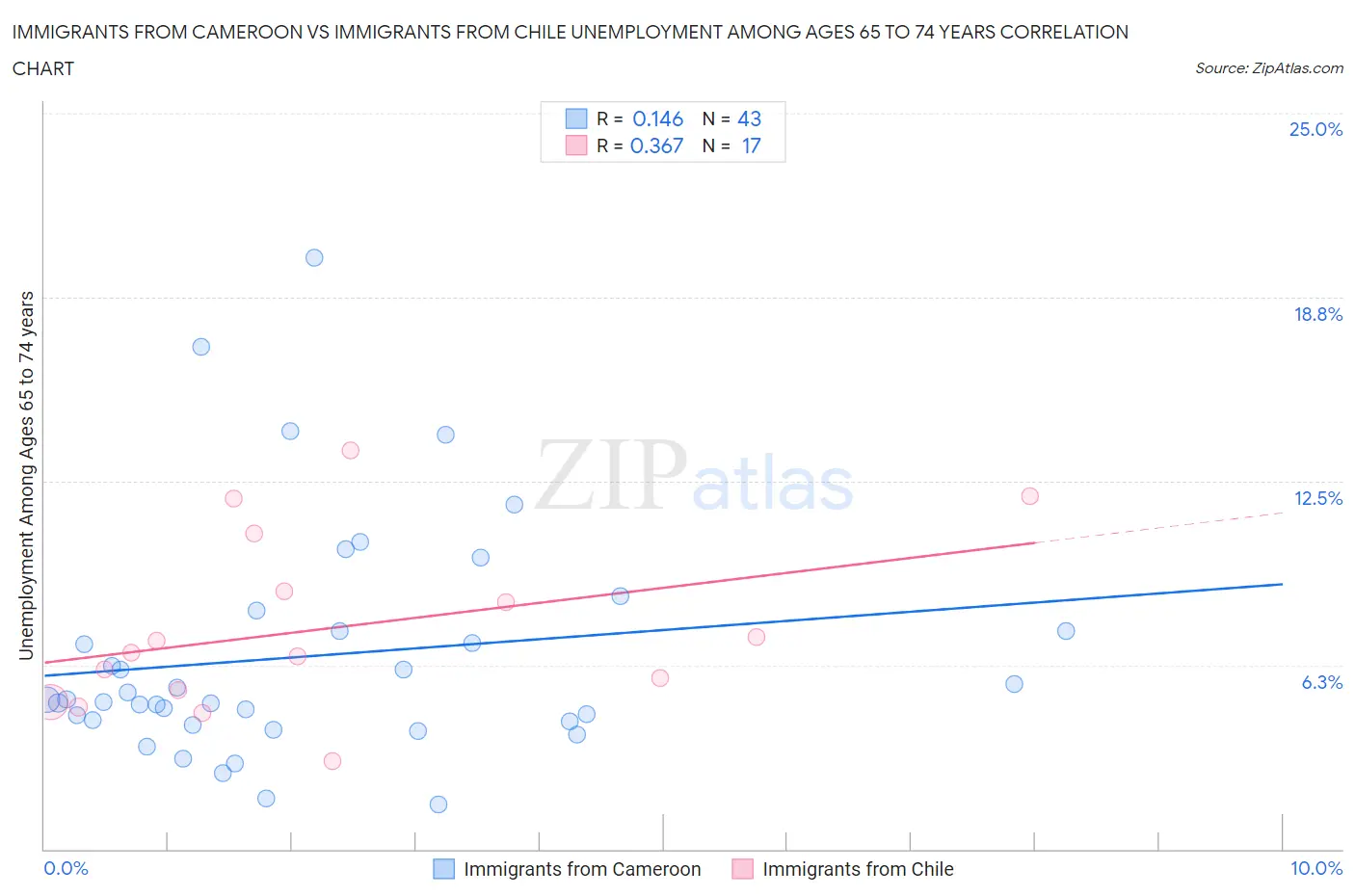 Immigrants from Cameroon vs Immigrants from Chile Unemployment Among Ages 65 to 74 years
