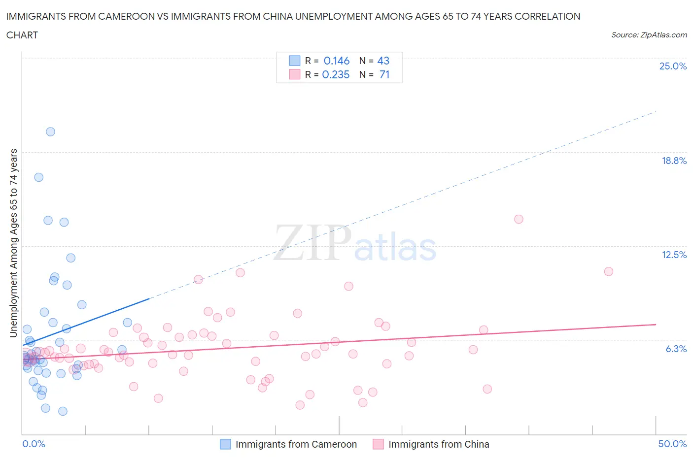 Immigrants from Cameroon vs Immigrants from China Unemployment Among Ages 65 to 74 years