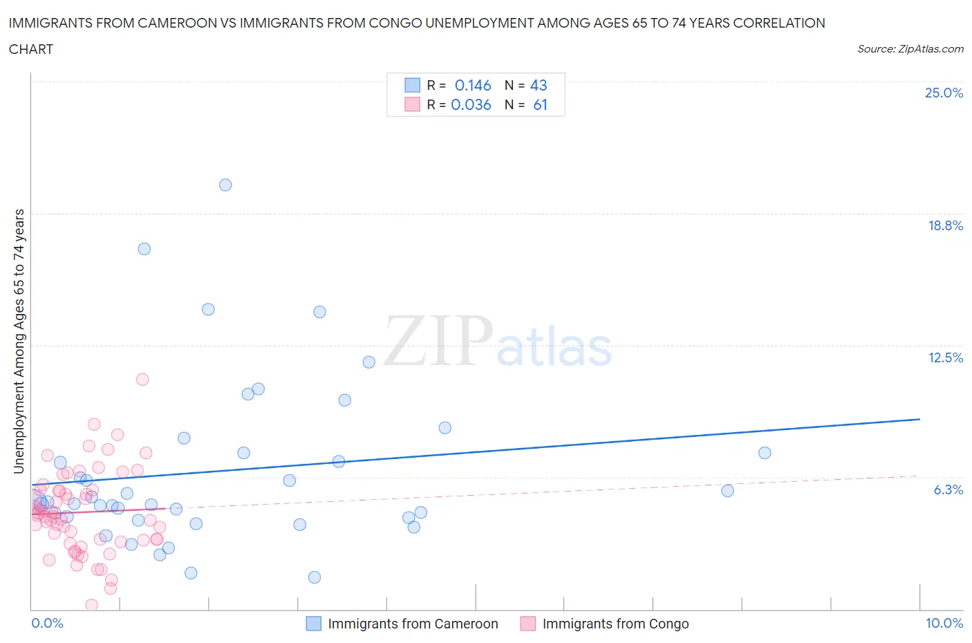 Immigrants from Cameroon vs Immigrants from Congo Unemployment Among Ages 65 to 74 years