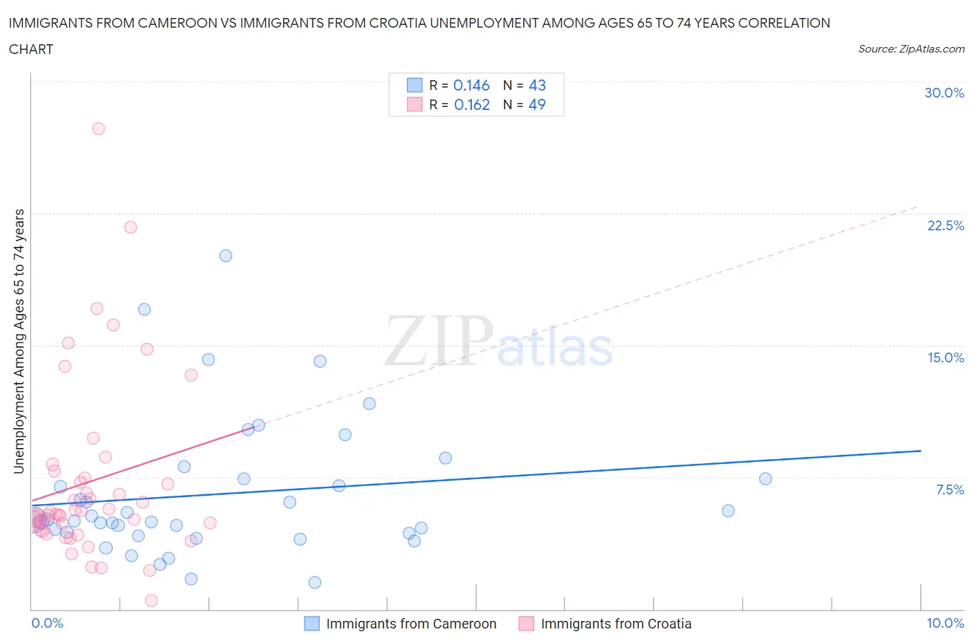 Immigrants from Cameroon vs Immigrants from Croatia Unemployment Among Ages 65 to 74 years