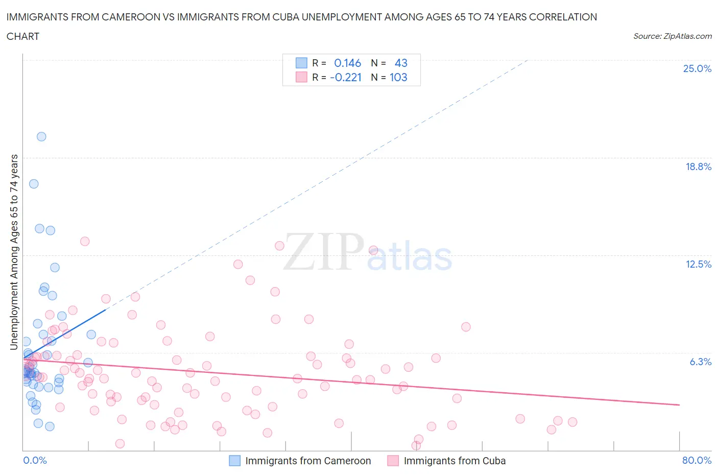 Immigrants from Cameroon vs Immigrants from Cuba Unemployment Among Ages 65 to 74 years