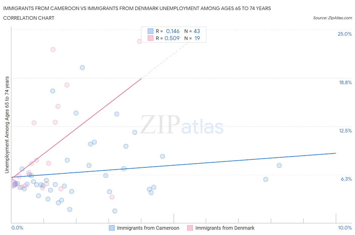 Immigrants from Cameroon vs Immigrants from Denmark Unemployment Among Ages 65 to 74 years