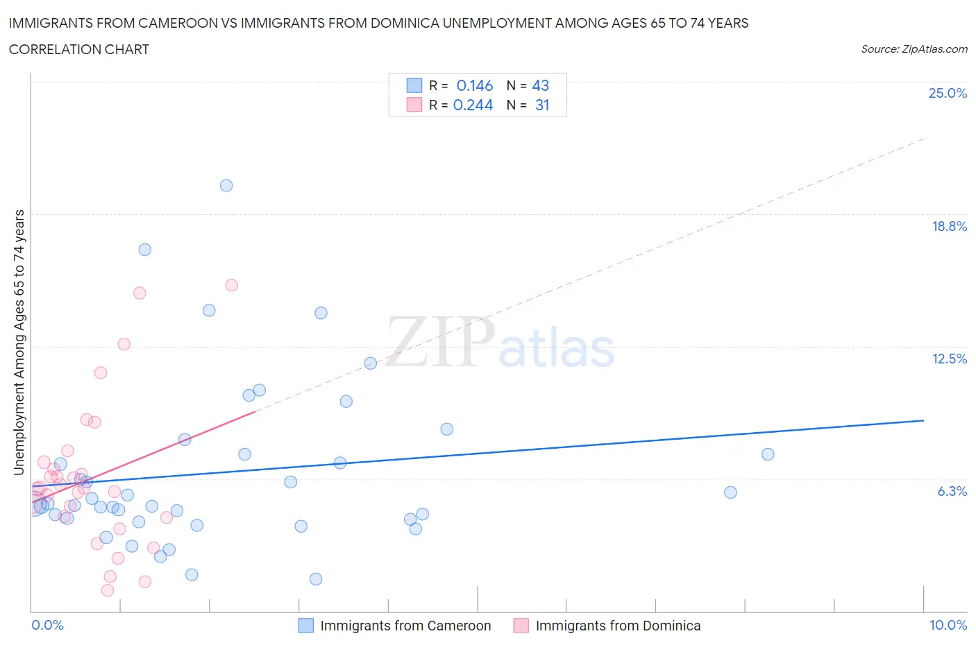 Immigrants from Cameroon vs Immigrants from Dominica Unemployment Among Ages 65 to 74 years