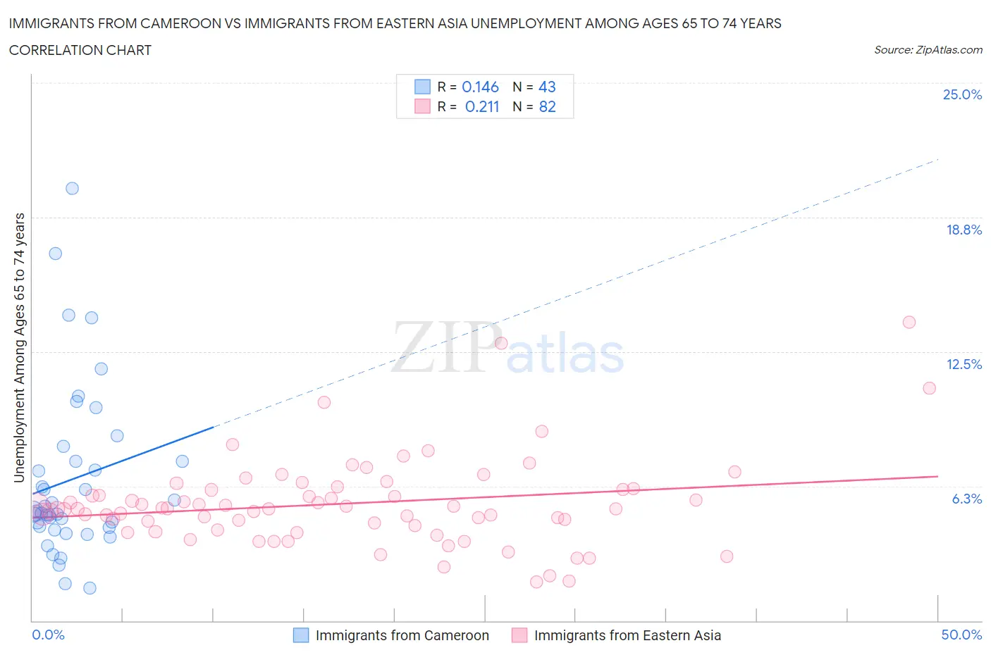 Immigrants from Cameroon vs Immigrants from Eastern Asia Unemployment Among Ages 65 to 74 years