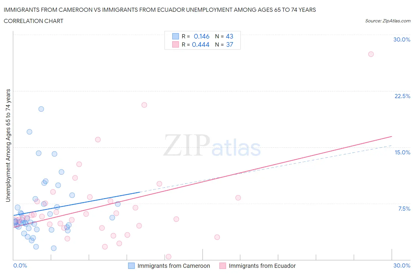 Immigrants from Cameroon vs Immigrants from Ecuador Unemployment Among Ages 65 to 74 years