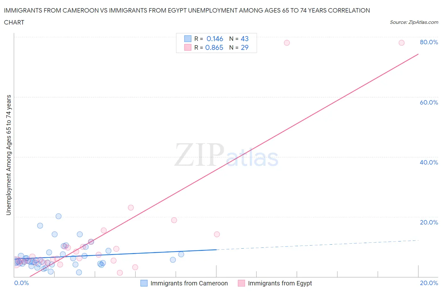 Immigrants from Cameroon vs Immigrants from Egypt Unemployment Among Ages 65 to 74 years