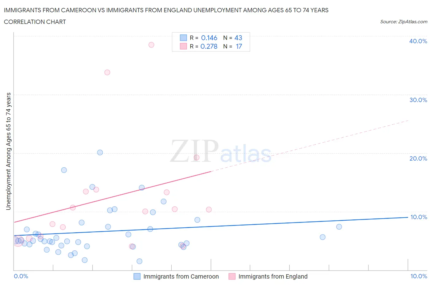 Immigrants from Cameroon vs Immigrants from England Unemployment Among Ages 65 to 74 years