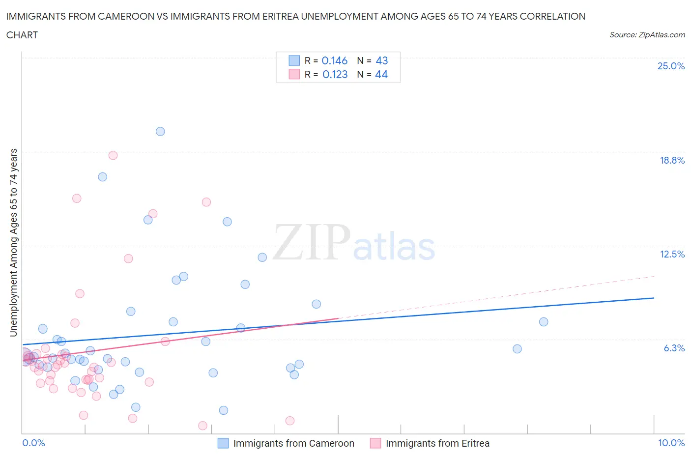 Immigrants from Cameroon vs Immigrants from Eritrea Unemployment Among Ages 65 to 74 years