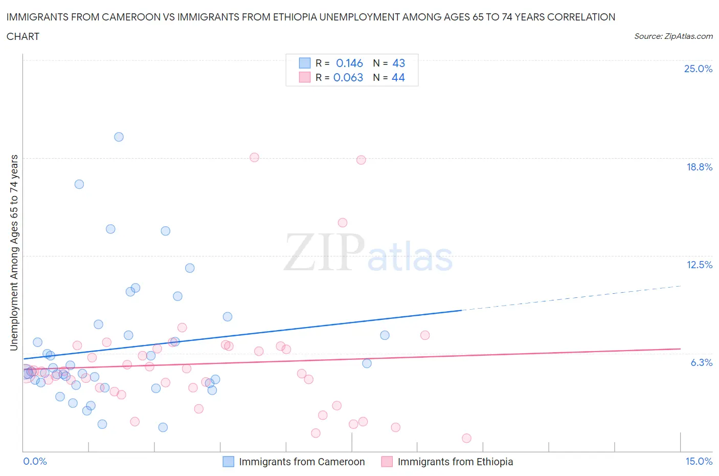 Immigrants from Cameroon vs Immigrants from Ethiopia Unemployment Among Ages 65 to 74 years