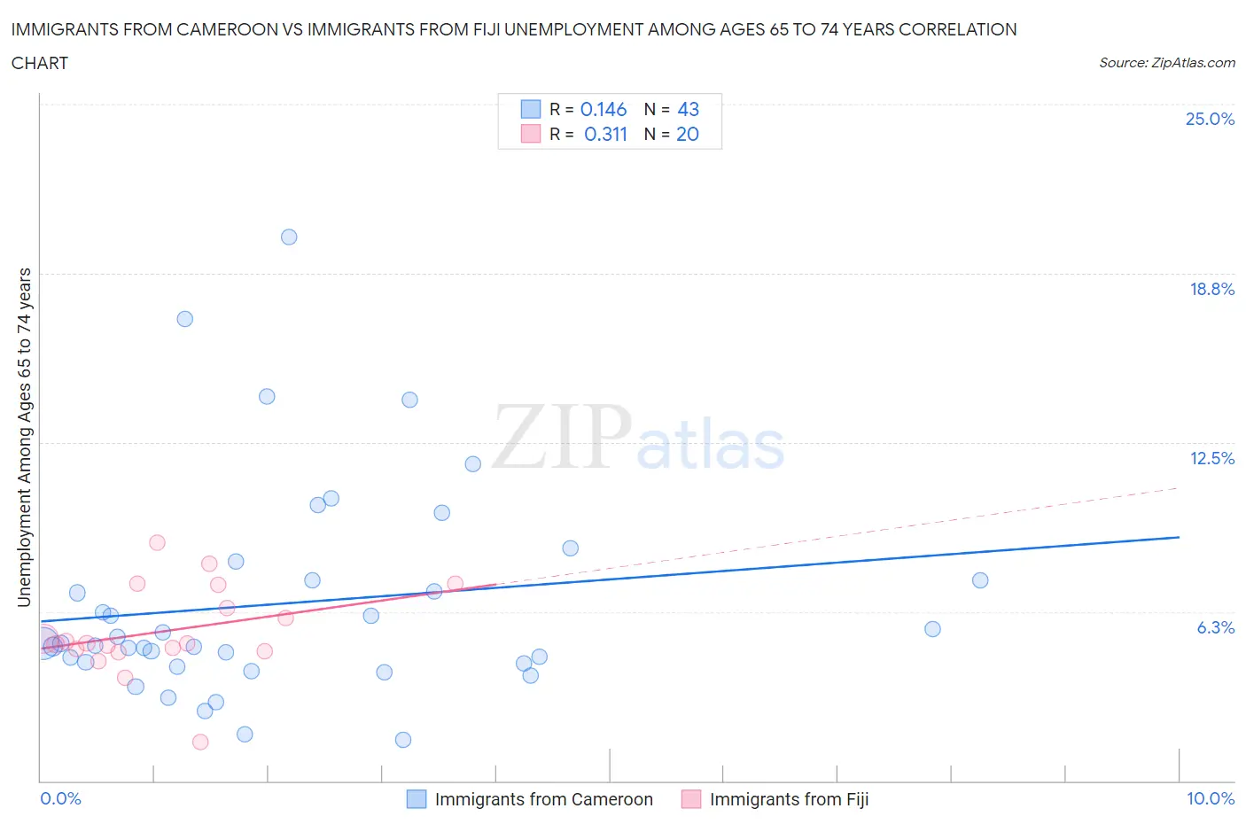 Immigrants from Cameroon vs Immigrants from Fiji Unemployment Among Ages 65 to 74 years
