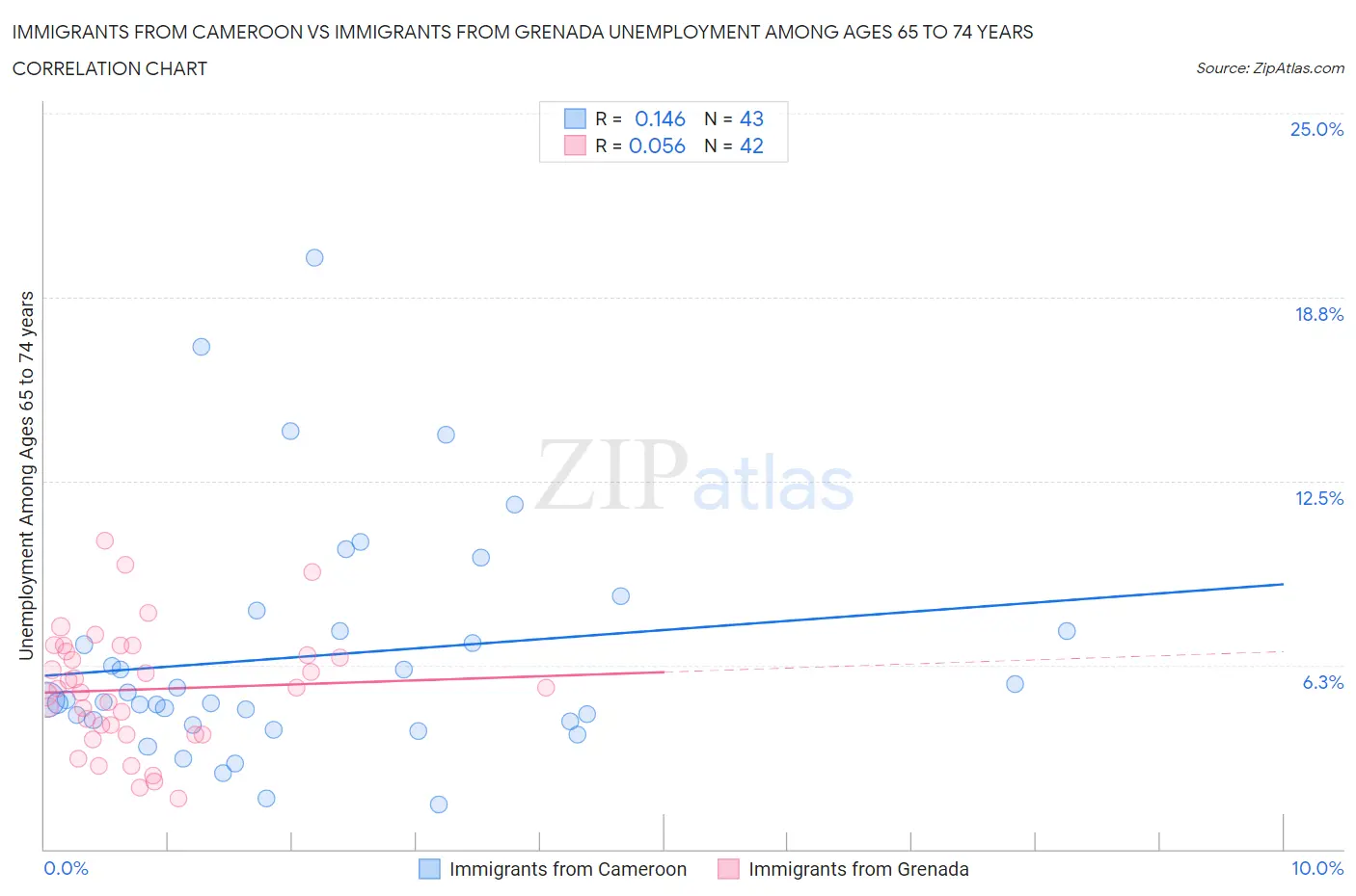 Immigrants from Cameroon vs Immigrants from Grenada Unemployment Among Ages 65 to 74 years