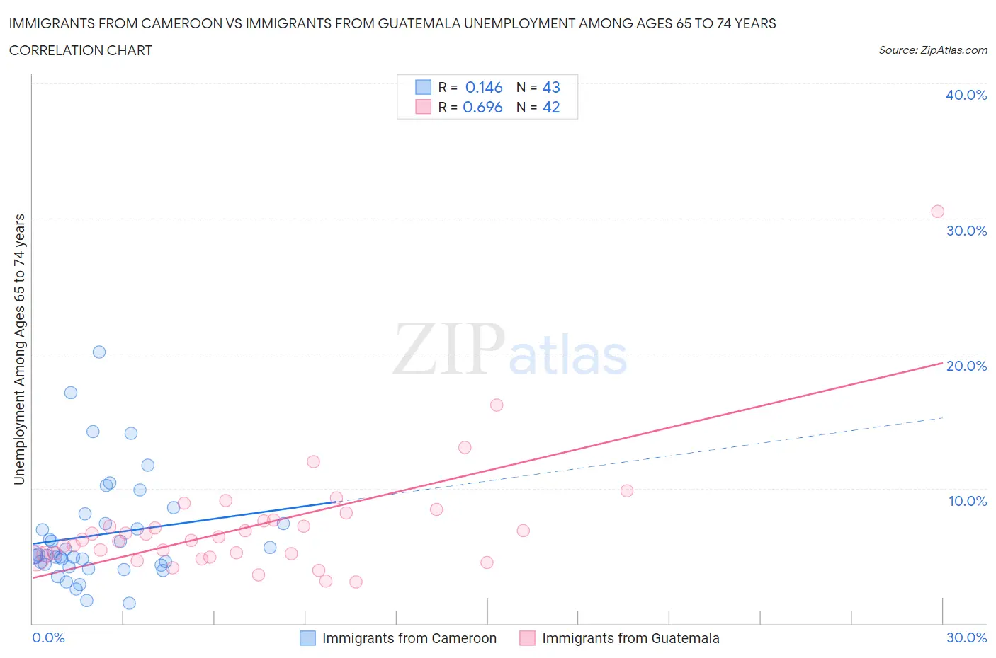 Immigrants from Cameroon vs Immigrants from Guatemala Unemployment Among Ages 65 to 74 years