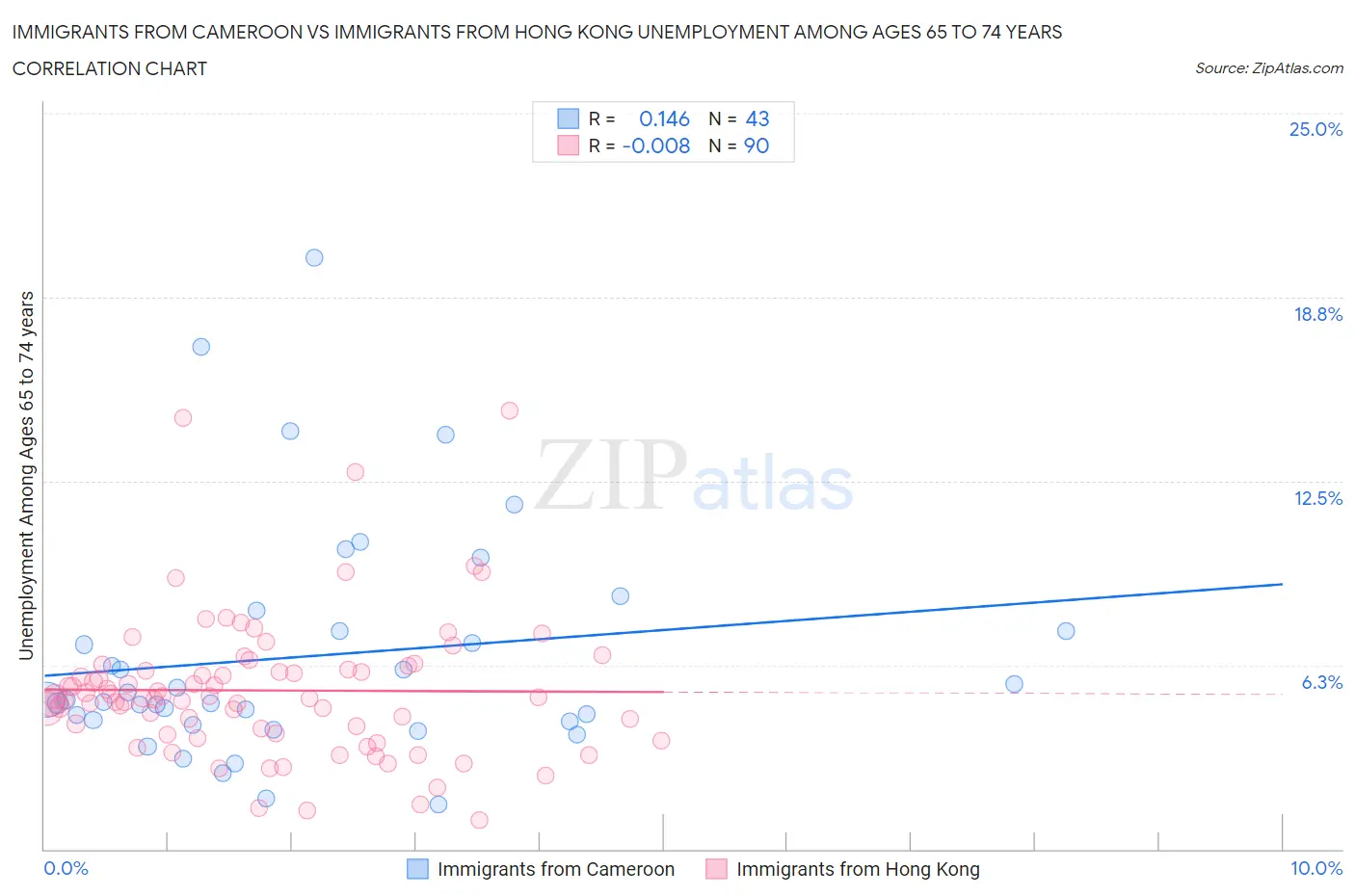 Immigrants from Cameroon vs Immigrants from Hong Kong Unemployment Among Ages 65 to 74 years