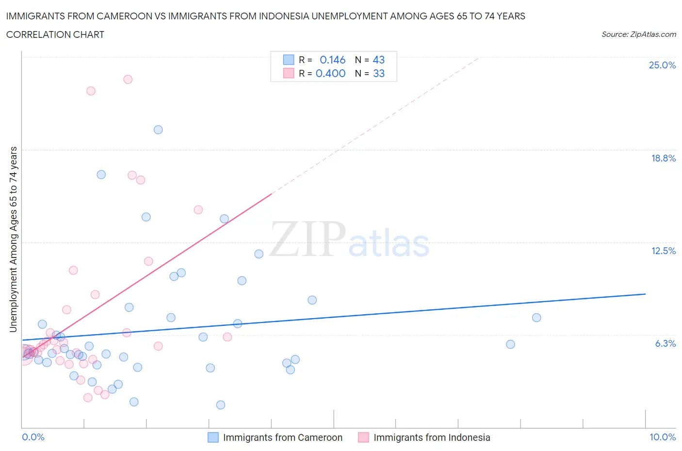 Immigrants from Cameroon vs Immigrants from Indonesia Unemployment Among Ages 65 to 74 years