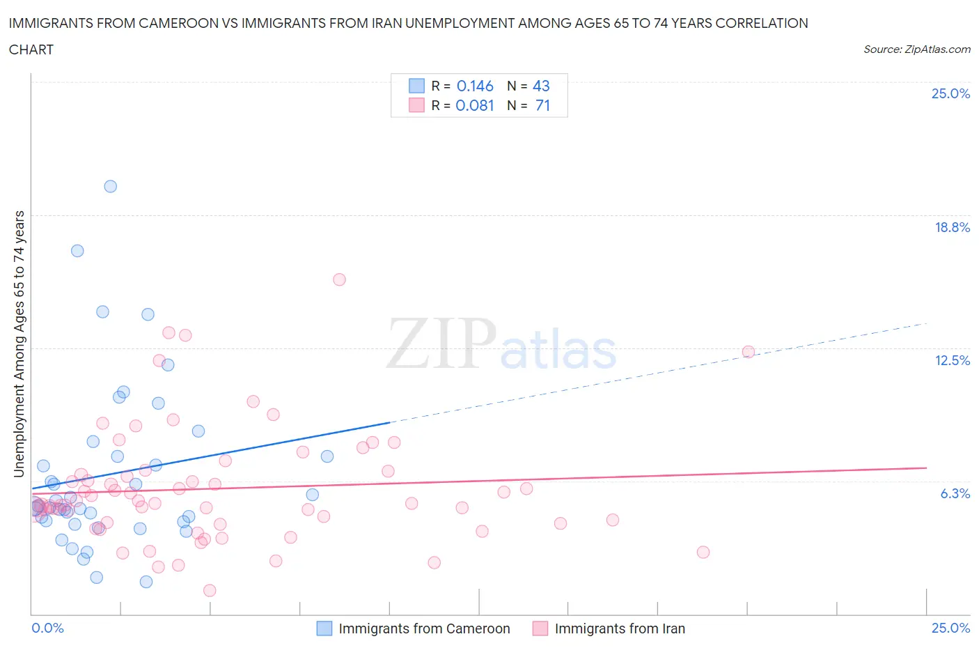 Immigrants from Cameroon vs Immigrants from Iran Unemployment Among Ages 65 to 74 years
