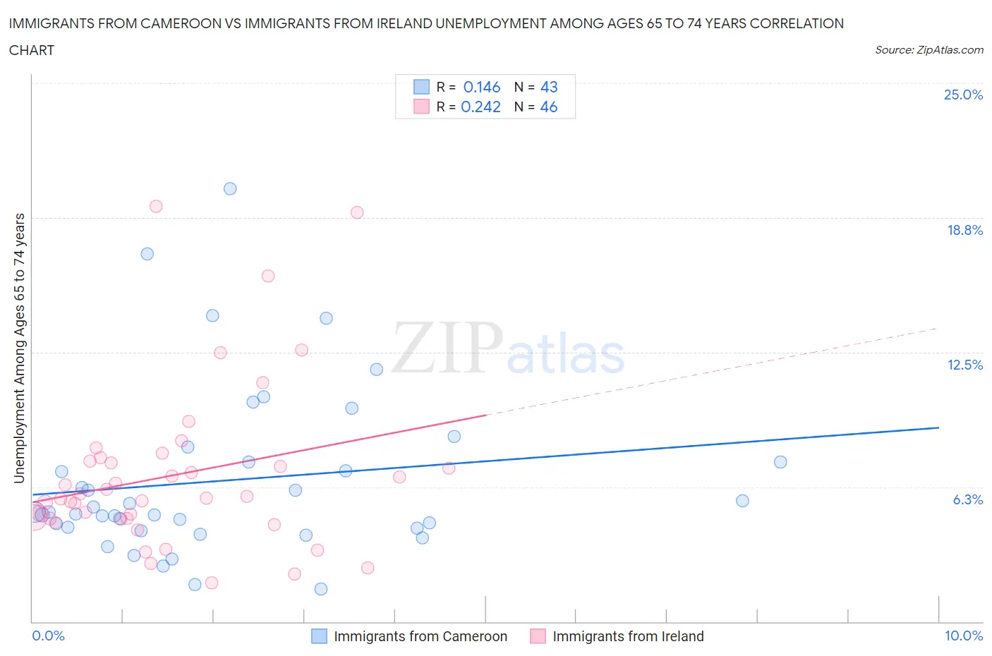 Immigrants from Cameroon vs Immigrants from Ireland Unemployment Among Ages 65 to 74 years