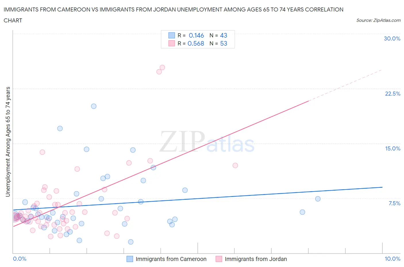 Immigrants from Cameroon vs Immigrants from Jordan Unemployment Among Ages 65 to 74 years