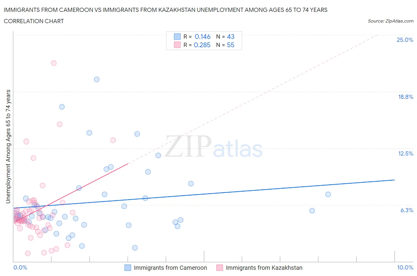 Immigrants from Cameroon vs Immigrants from Kazakhstan Unemployment Among Ages 65 to 74 years