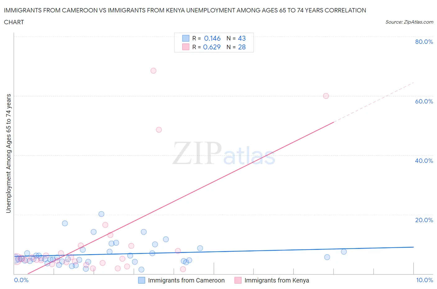 Immigrants from Cameroon vs Immigrants from Kenya Unemployment Among Ages 65 to 74 years