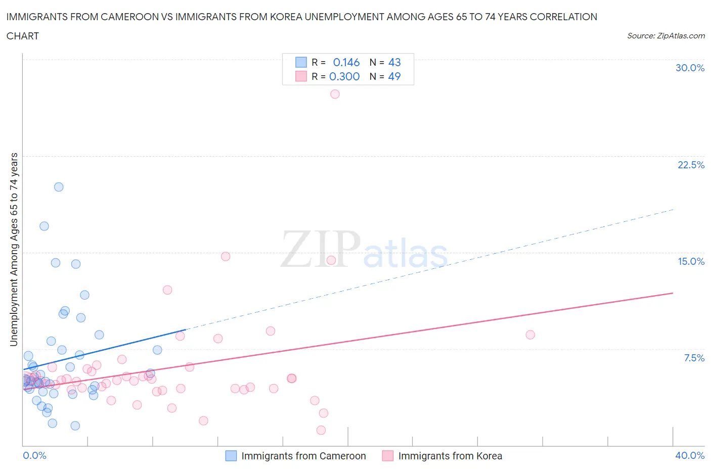 Immigrants from Cameroon vs Immigrants from Korea Unemployment Among Ages 65 to 74 years