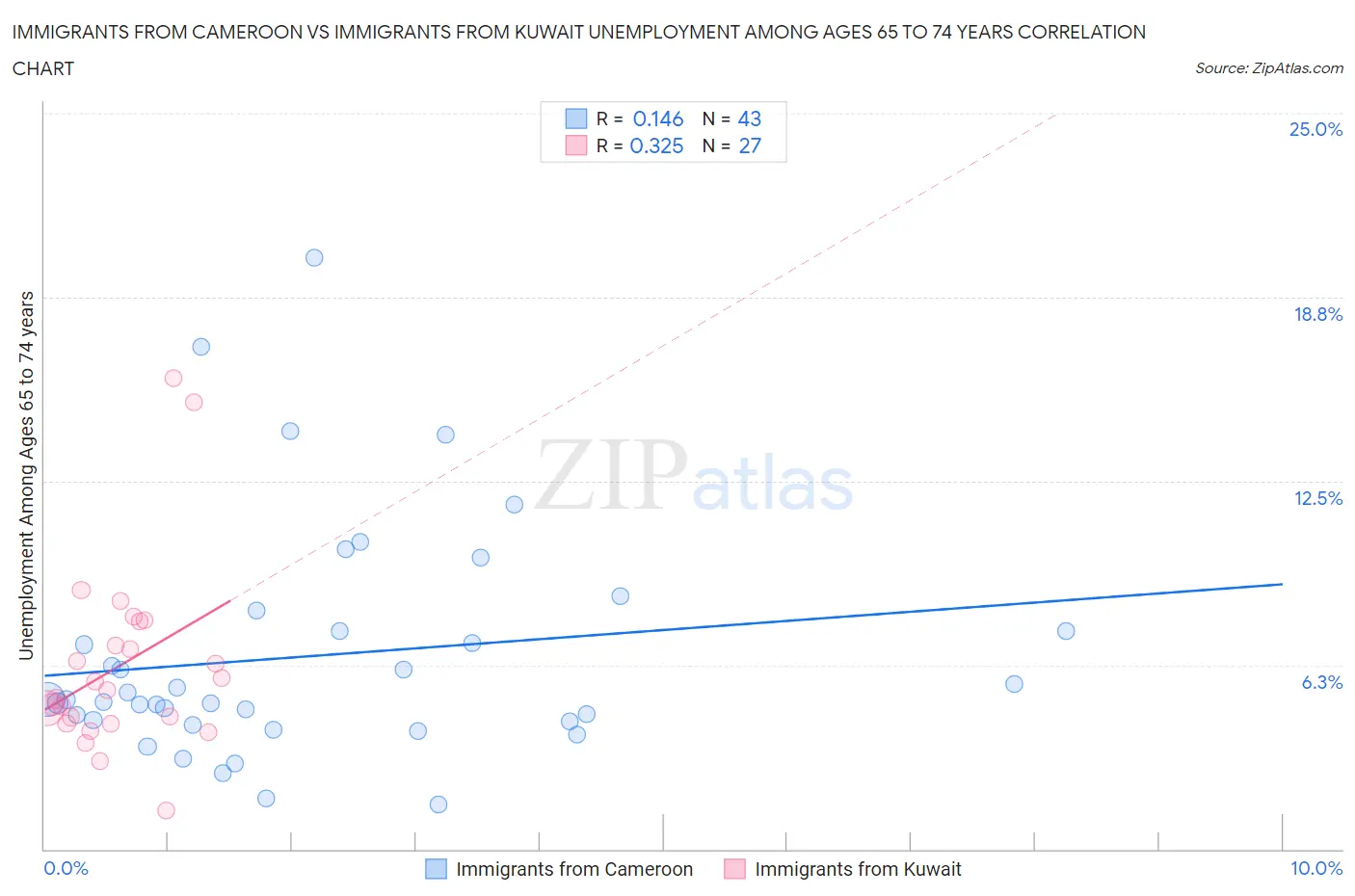 Immigrants from Cameroon vs Immigrants from Kuwait Unemployment Among Ages 65 to 74 years