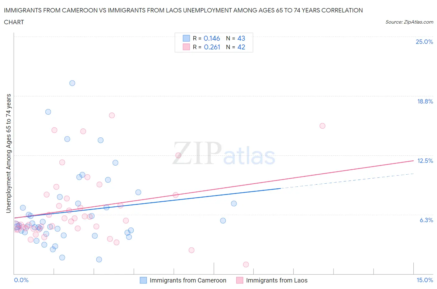 Immigrants from Cameroon vs Immigrants from Laos Unemployment Among Ages 65 to 74 years