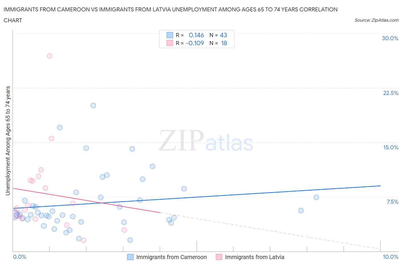 Immigrants from Cameroon vs Immigrants from Latvia Unemployment Among Ages 65 to 74 years